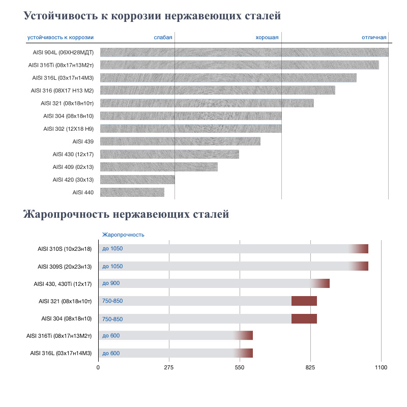 Устойчивость к коррозии и жаропрочность нержавеющих сталей