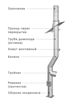 Виды дымоходов